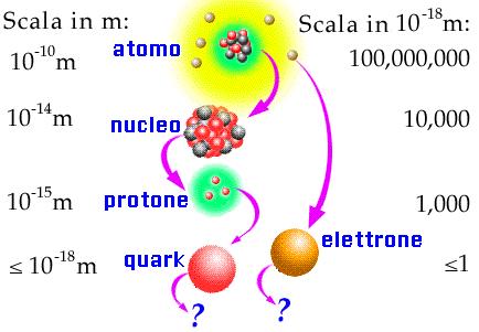 Si ritiene che i componenti elementari della materia siano quark e leptoni, e che le particelle