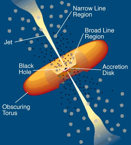 AGN Unified Model According to the Unified Model all AGNs share the same fundamental mechanism.