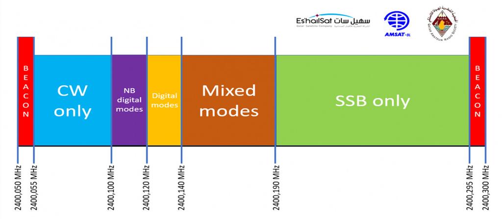 Transponder Band Plan --> NB https://amsat-dl.org/p4-a-nb-transponder-bandplan-and-operating-guidelines NO FM modeis allowed on the transponder.