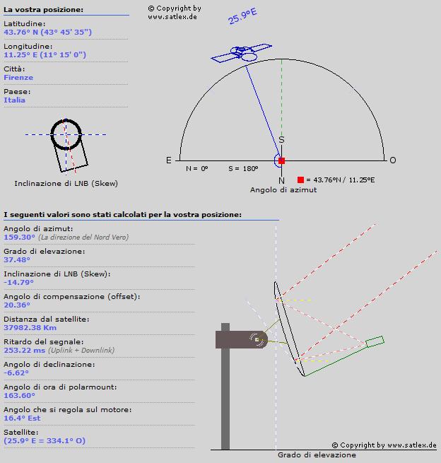 Importante osservare che oltre al puntamento in AZIMUTH e ELEVAZIONE a cui siamo abbituati c