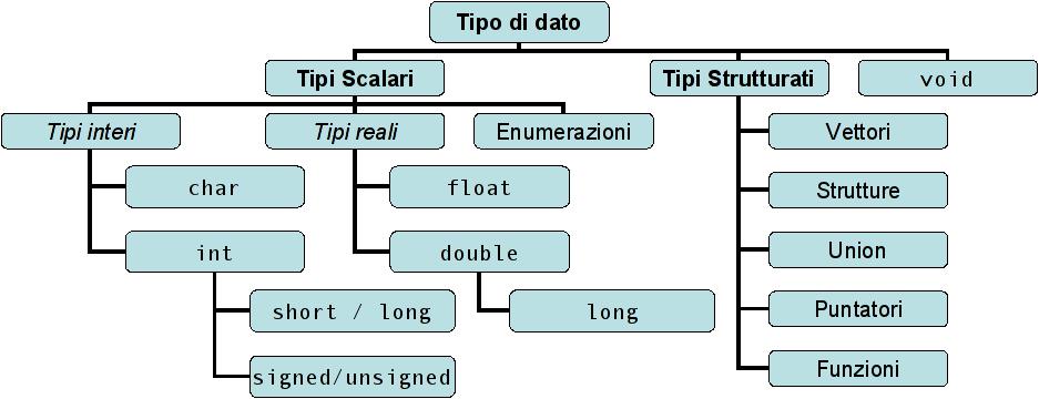 Il sistema dei tipi di dato in C I tipi eri <limits.h> compilatore gcc Tipo Min Max N.