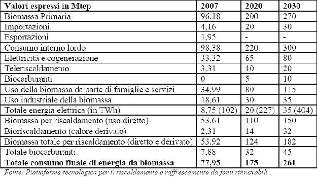 Riepilogo generale sulle biomasse in