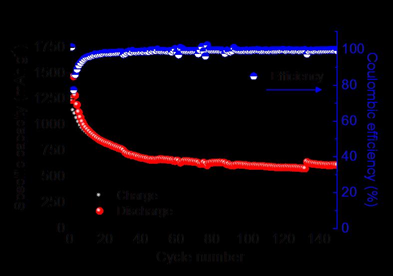 Energia ~190 W h kg -1 J.