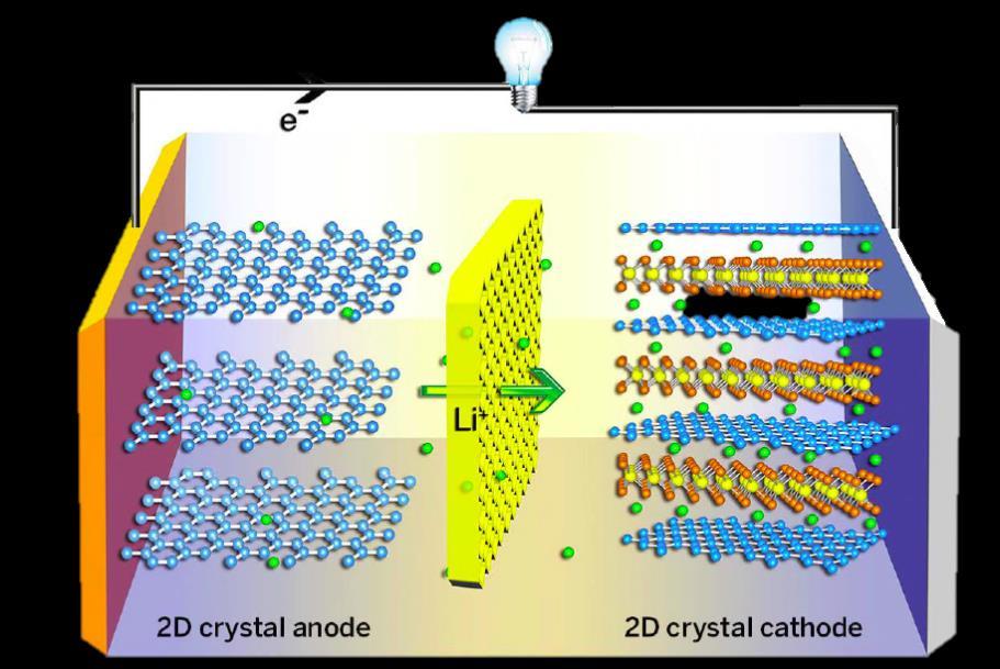 Catodo Batterie: una breve introduzione Determina la massima tesnione della batteria Elettrolita Trasporta gli ioni dall anodo al catodo e viceversa Adattato da F.