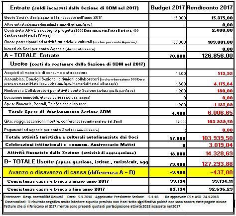 Pier Federico Barnaba ha illustrato brevemente le attività riguardanti le conferenze tenute nel corso del 2017, che hanno toccato temi vari quali l intelligenza artificiale e la prima guerra mondiale