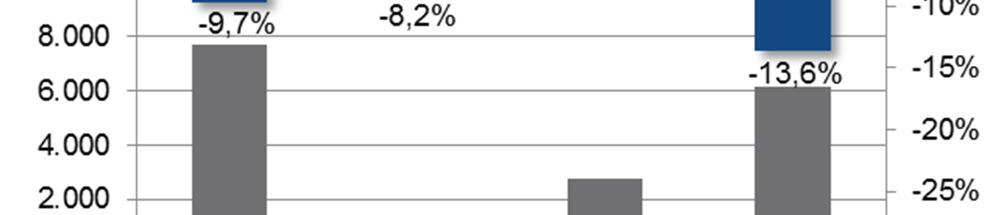 Nel 2012, gli acquisti di frutta tropicale sono diminuiti dell 1,6%. La flessione è stata determinata dal calo delle vendite retail di banane (-1,4%) ed ananas (-4,7%).