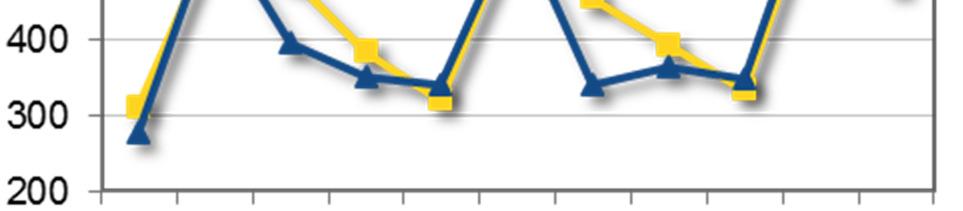 Nonostante la flessione della produzione, le stime di Ismea circa gli scambi con l estero del 2012 indicano una ripresa delle spedizioni (+1,3%) su base annua ed una flessione delle importazioni che