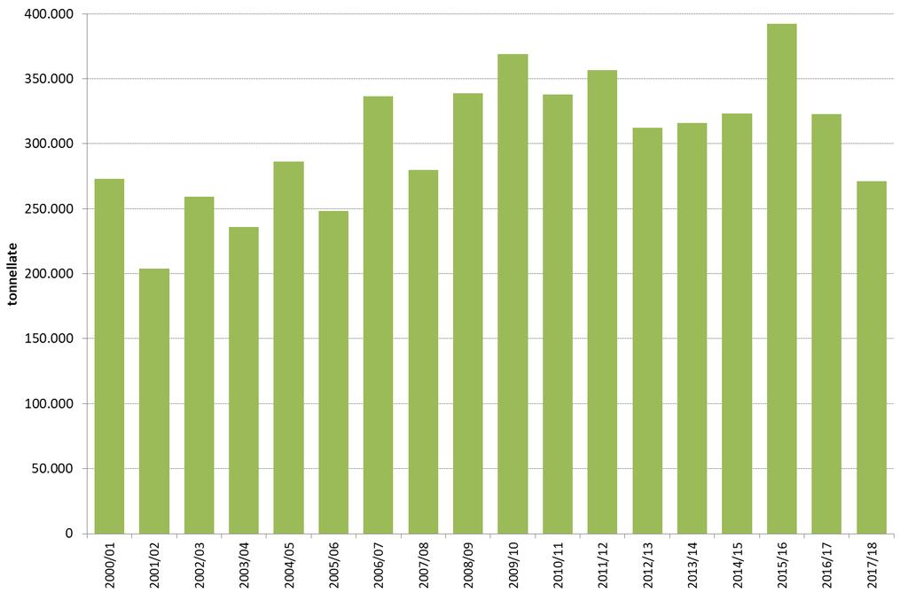 Fonte: CSO Italy su dati ISTAT LA SITUAZIONE COMMERCIALE L ANDAMENTO DELLE ESPORTAZIONI ITALIANE Nella stagione 2017/18 l export italiano è sceso del 16% rispetto all anno