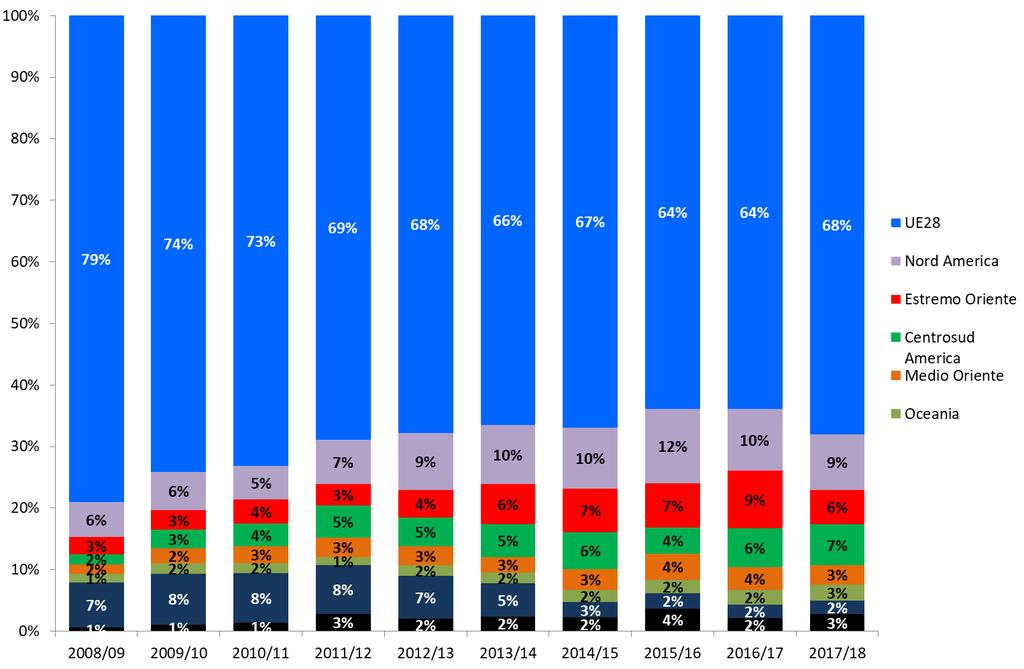 L EVOLUZIONE DELLE DESTINAZIONI Ritorna ad incrementare la quota del venduto in UE28 dopo alcuni anni di flessione.