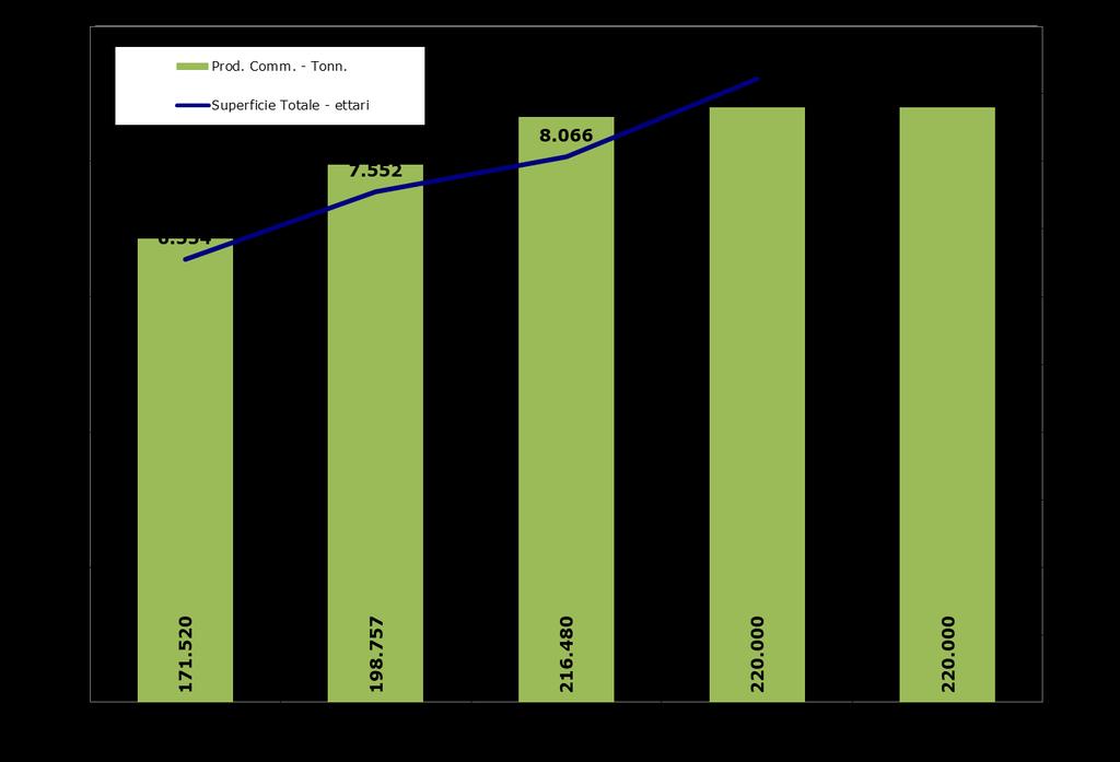 La situazione della Grecia Superfici e produzioni in aumento I dati di superficie 2018 non sono disponibili ma i