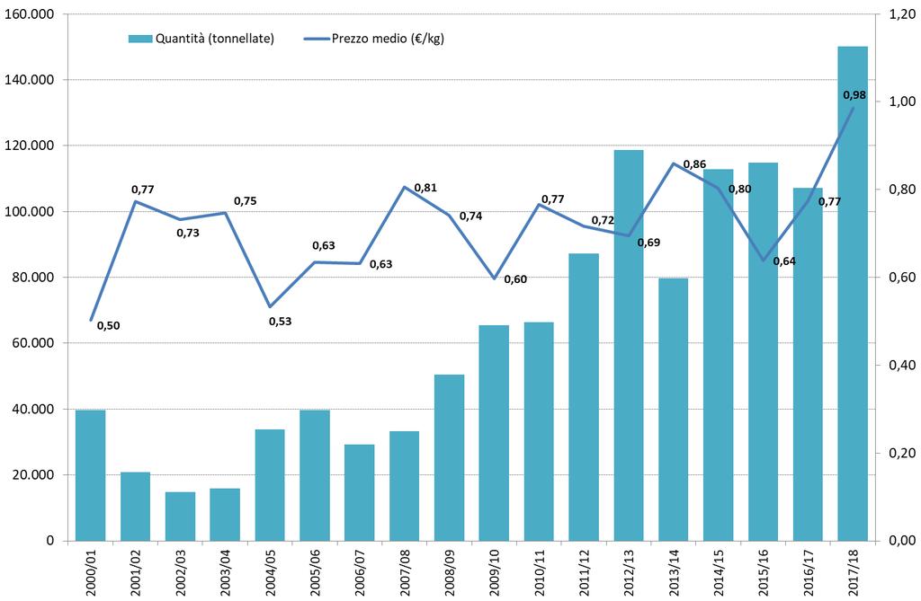 La situazione della Grecia Volume di export in aumento Fonte: CSO Italy su dati Eurostat L export 2017/18 raggiunge il massimo con 150.