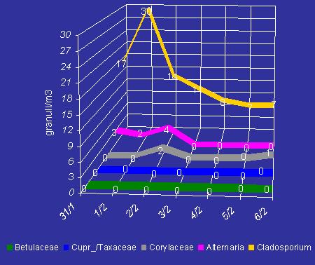 allergenici si riscontrano ancora concentrazioni molto basse di