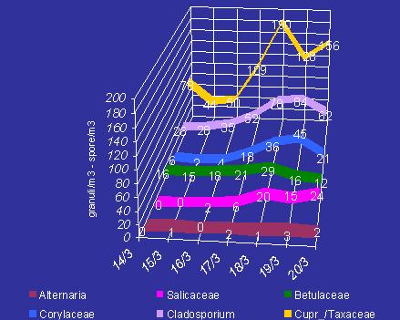 Bollettino n 10 settimana dal 14 al 20 marzo 2005 Importante aumento delle concentrazioni di pollini