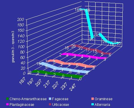Bollettino n 27 settimana dal 18 al 24 luglio 2005 Si riscontrano basse concentrazioni di granuli allergenici di Graminacee, Urticacee (parietaria), Fagacee