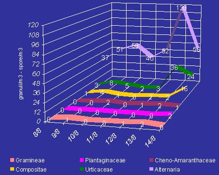 Bollettino n 29 settimana dal 1 al 7 agosto 2005 Si riscontrano bassi livelli di pollini allergenici di tutte le famiglie, con lieve prevalenza delle Urticacee (parietaria).