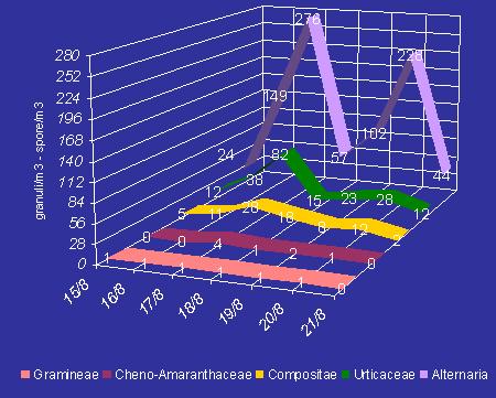 Bollettino n 31 settimana dal 15 al 21 agosto 2005 Aumentano le concentrazioni del micofita Alternaria e dei pollini allergenici delle famiglie Urticacee (parietaria) e Composite (tra cui