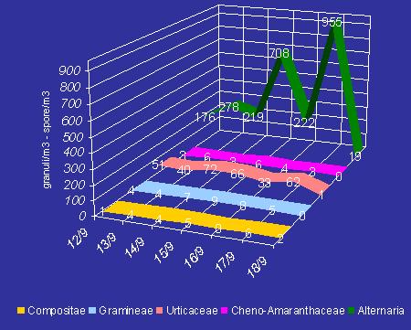 Bollettino n 35 settimana dal 12 al 18 settembre 2005 Per i pollini, sono rilevati livelli medi di Urticacee (parietaria), accanto a quelli bassi di Graminacee e Composite.