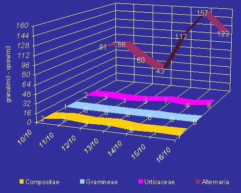 Bollettino n 39 settimana dal 10 al 16 ottobre 2005 Mentre tra i pollini allergenici si registrano basse concentrazioni di