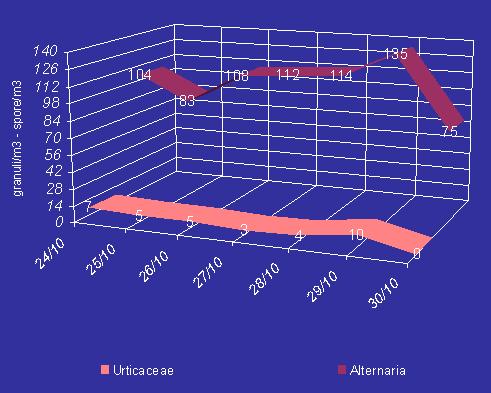 Bollettino n 41 settimana dal 24 al 30 ottobre 2005 Continua la pollinazione delle Urticacee (parietaria) a bassi livelli, mentre la concentrazione delle spore delle muffa Alternaria, presenta