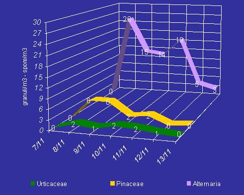 Bollettino n 43 settimana dal 7 al 13 novembre 2005 Sembra esaurirsi la pollinazione delle Urticacee (parietaria) ed anche la