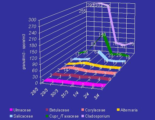 Bollettino n 11 settimana dal 21 al 27 marzo 2005 Prima settimana di primavera caratterizzata da una riduzione della presenza di pollini di Betulla/Nocciolo/Ontano, ma dall'aumento dei