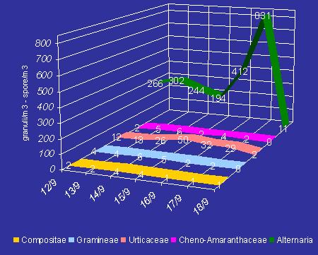 Non ci sono altri pollini in quantità significative dal punto di vista clinico.