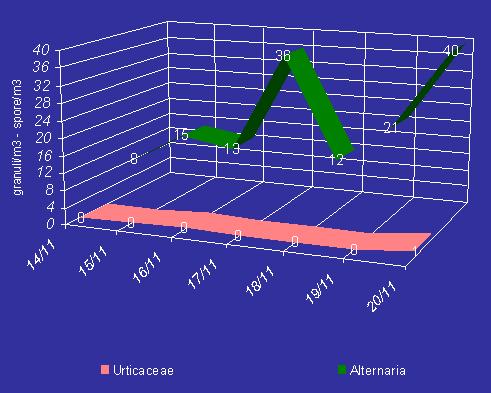 Bollettino n 43 settimana dal 14 al 20 novembre 2005 Ultima settimana di monitoraggio