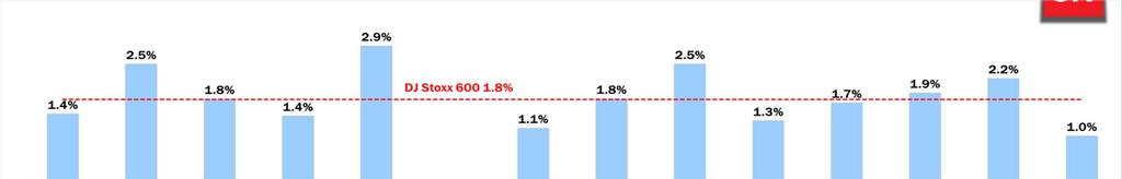 Settore europeo delle Tlc rispetto agli altri settori Punti Indice al Volumi medi giornalieri ** Capitalizzazione da Prezzo Prezzo di mercato 02-Aug-3 mesi anno Genn. '3 Min Max (mln.