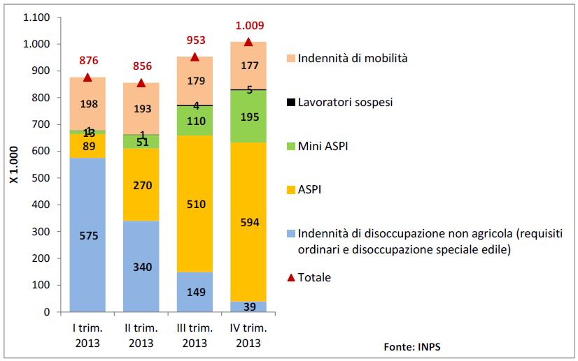 Media trimestrale di beneficiari di prestazioni di disoccupazione per