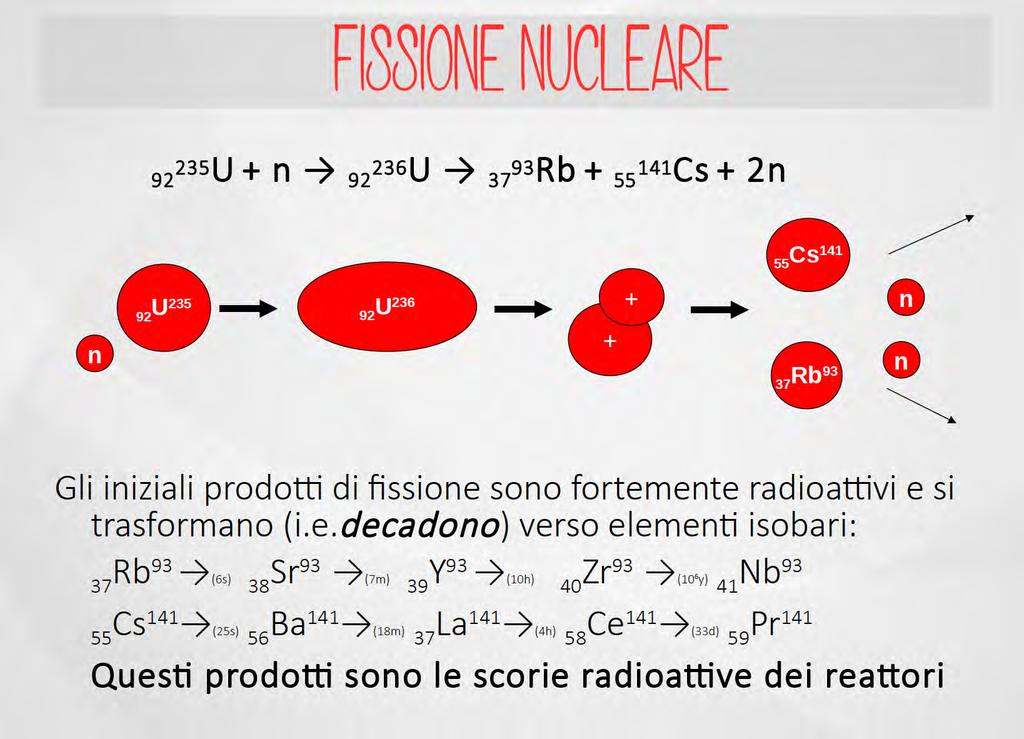 La fissione