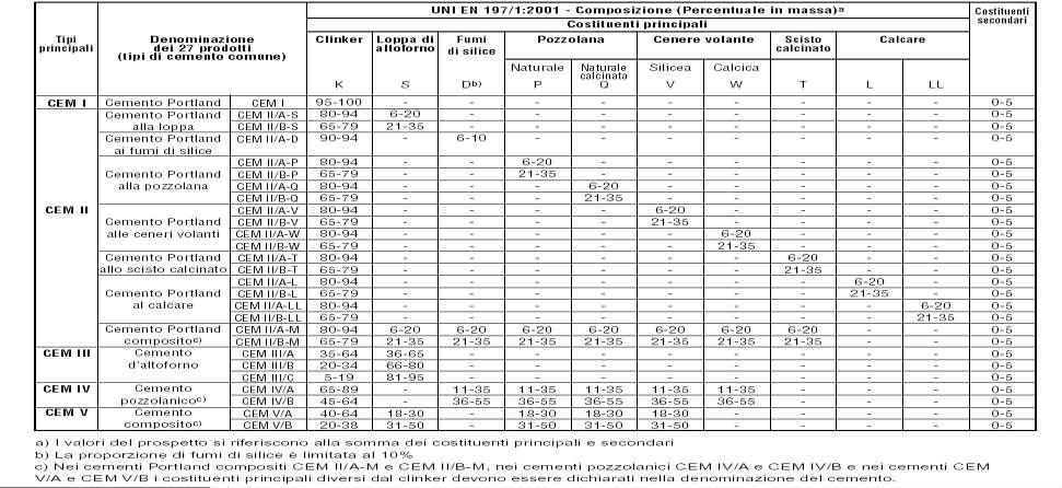 Classificazione dei Cementi UNI EN 197-1 esempio: UNI EN 197-1 CEM I 42.