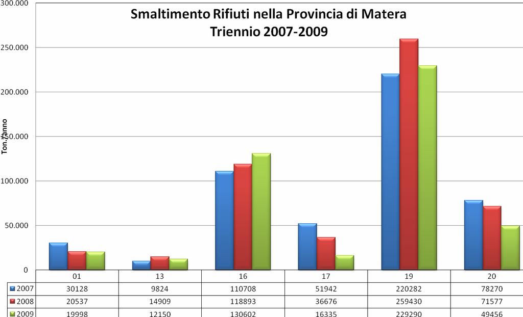 Grafico 19: Rifiuti avviati a smaltimento relativi ai CER con