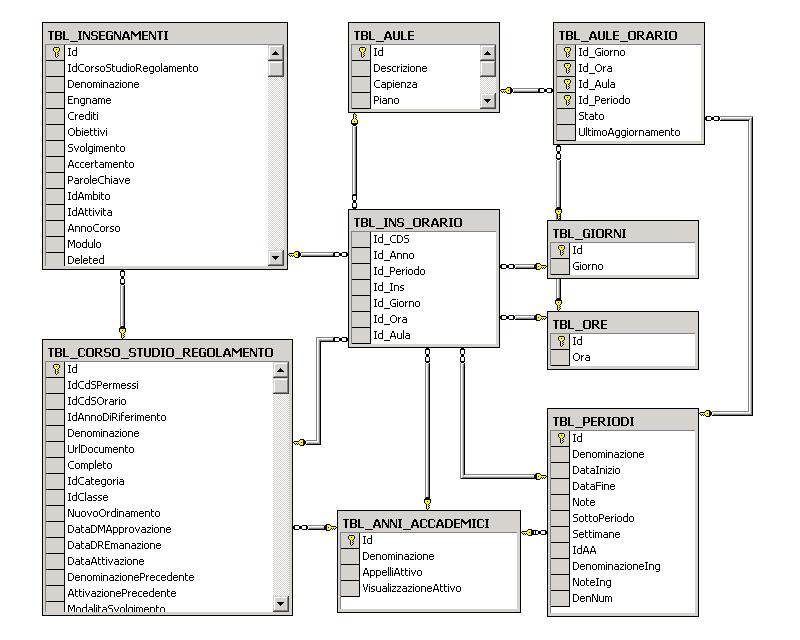Esempio di progettazione di un DW! La sorgente dati è costituita da un unico DataBase SQL-Server con informazioni sui Manifesti degli Studi e gli orari delle lezioni.