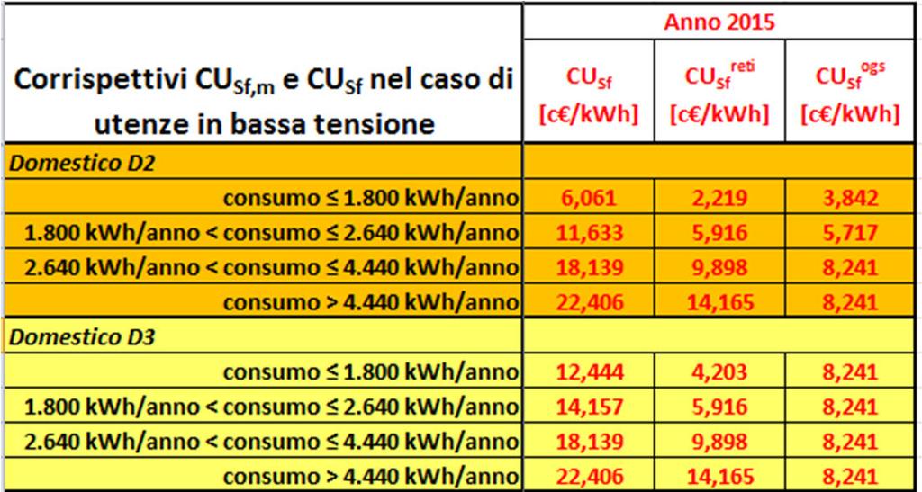 e oneri generali dell energia scambiata Nel 2015 il valore del Cusf è stato di 6-22 c /kwh a seconda