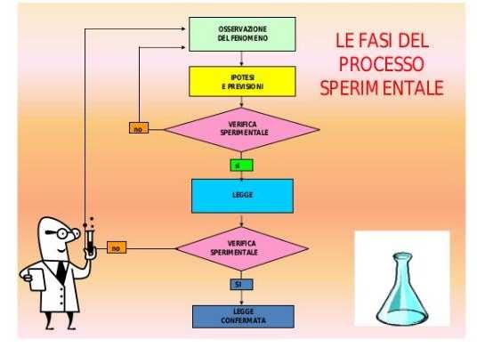 METODO SPERIMENTALE Per la comprensione di un fenomeno è importante