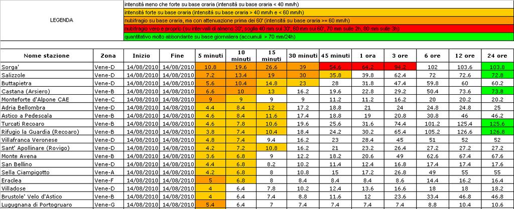 Le precipitazioni su base giornaliera mediamente sono state scarse, in alcuni punti contenute (Vene- A, Vene-B).