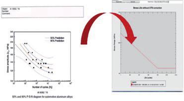 Fig. 11 - Inserimento delle curve SN in MSC Fatigue