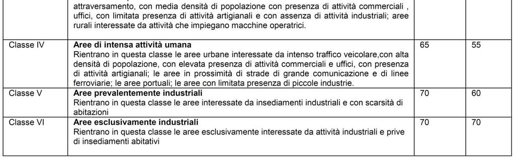 La variante non incide sull'inquinamento acustico. A scopo indicativo, si portano i limiti massimi dei livelli sonori equivalenti in ore diurne (6-22) e notturne (22-6). CA.