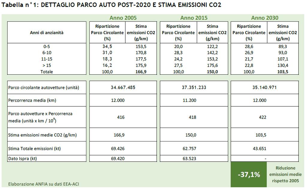 La Mobilità Sostenibile Emissioni di CO2