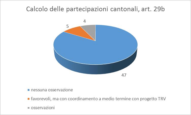 Calcolo delle partecipazioni cantonali, art.