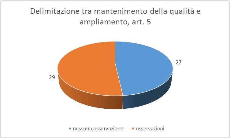 Delimitazione tra mantenimento della qualità e ampliamento, art.