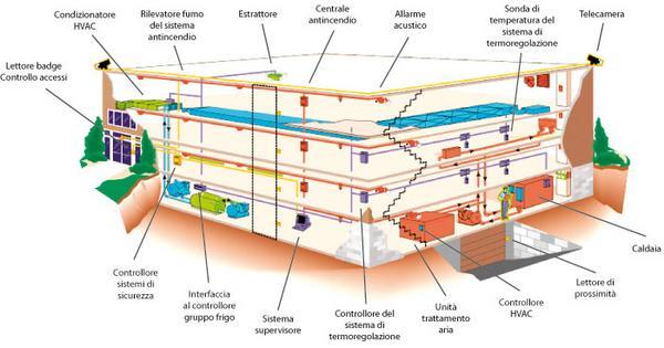 La progettazione integrata degli edifici In un impianto in cui si voglia implementare una soluzione di Building Automation potranno coesistere ad esempio sottosistemi quali, sistemi di riscaldamento