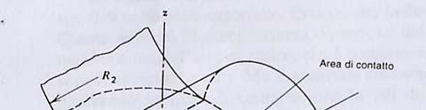 Formule di Hertz per il contatto cilindro cilindro Nel contatto tra due cilindri paralleli di raggio R1 ed R e lunghi L,