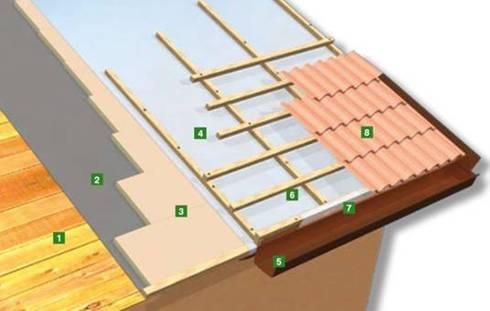 VENTILAZIONE SOTTOTEGOLA APPLICAZIONI: Tetto ventilato Pannelli su listelli con membrana traspirante 1. Solaio e dente di arresto 2. Freno vapore 3.