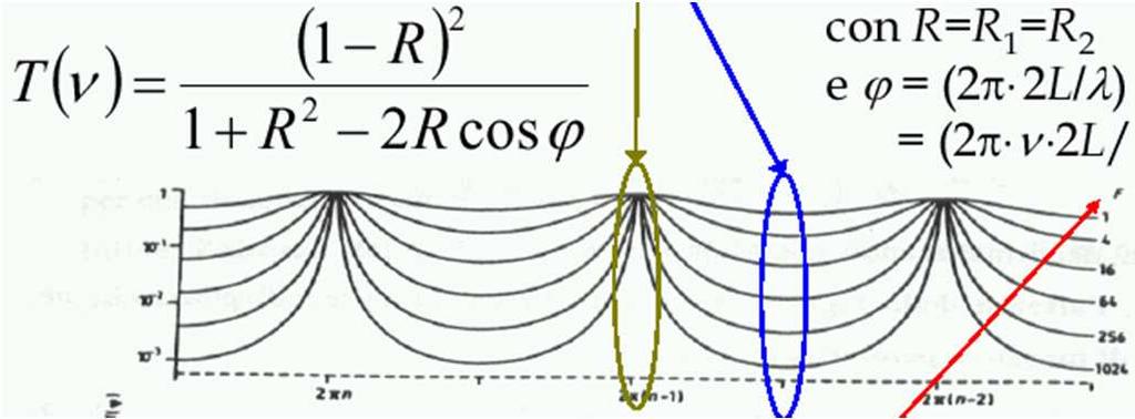 VIRGO: Specifiche (II) I bracci dell interferometro sono costituiti da due cavità Fabry-Perot ortogonali Finesse F = 50 i fotoni fanno mediamente 50 giri nella cavità la variazione di cammino ottico