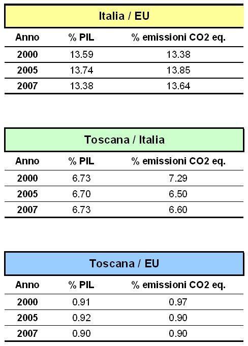 LE EMISSIONI E ALTRI INDICATORI Alcuni dati ed indici