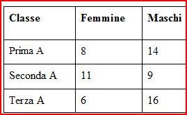 Tabelle e Grafici: due rappresentazioni VISIVE di dati 20 15 10 5 14 8 9 11 16 6 0 Prima A Seconda A Terza A