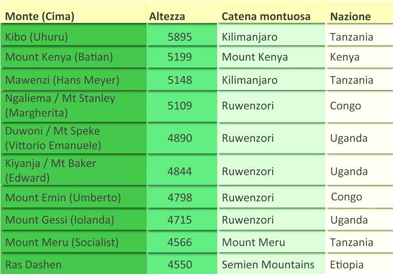 Tabelle e Grafici Inizio tabella: Monte Kibo ( Cima Uhuru): altezza 5895, catena montuosa Kilimanjaro, nazione Tanzania; Mount Kenya (Cima Batian), altezza