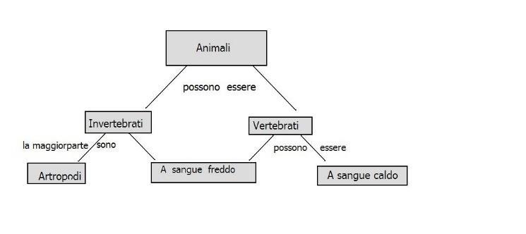 Ipovisione: difficoltà nello studio Lettura e visione d insieme. Es.