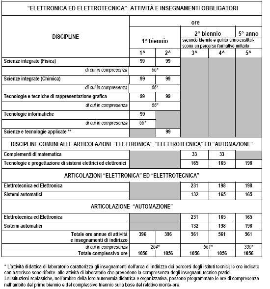 In relazione alle articolazioni: "Elettronica", "Elettrotecnica" ed "Automazione", le competenze di cui sopra sono differentemente sviluppate e opportunamente integrate in coerenza con la peculiarità